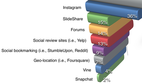 socialinės žiniasklaidos ekspertų rinkodaros pramonės ataskaita apie platformos naudojimą