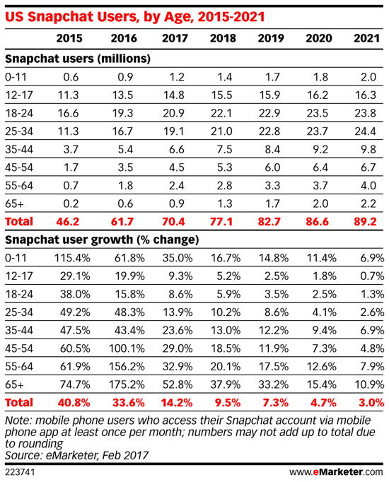 Tūkstantmečiai (18–34 metų amžiaus) yra didžiausias „Snapchat“ vartotojų bazės segmentas.