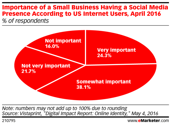 Vartotojai vis dar mano, kad mažam verslui svarbu socialiai dalyvauti.