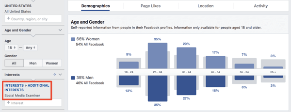 Demografiniai rodikliai pagal pomėgius pagrįstą auditoriją „Facebook“ skelbimų tvarkyklėje.