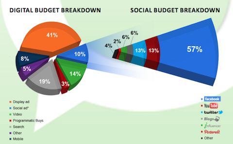 pr socialinio biudžeto suskirstymas