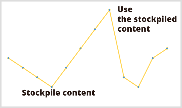 Nuspėjama analizė padeda rinkodaros specialistams planuoti savo darbo krūvį. Geltonos linijos grafiko paveikslėlyje yra iškabos „Stockpile Content“ žemiausioje grafiko vietoje, o „The Stockpiled Content“ - aukščiausioje grafiko vietoje. 