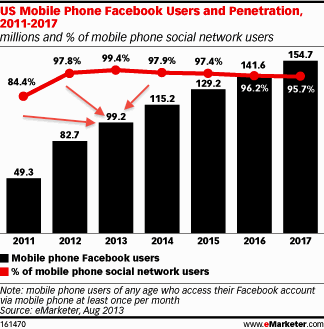„Facebook“ mobiliųjų vartotojų 2013 m