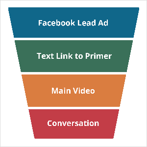 Šioje iliustracijoje parodyta trapecija, kuri viršuje yra platesnė nei apačioje. Tai reiškia rinkodaros kanalą, kuriame naudojamas Oli Billson telefono piltuvėlio rėmo darbas. Forma yra padalinta į keturias dalis, kurios iš viršaus į apačią yra mėlynos, žalios, geltonos ir raudonos. Mėlyna skiltis baltame tekste pažymėta „Facebook Lead Ad“. Žalia dalis pažymėta „Teksto nuoroda į pradmenį“. Geltona dalis pažymėta „Pagrindinis vaizdo įrašas“. Raudona dalis pažymėta „Pokalbis“.