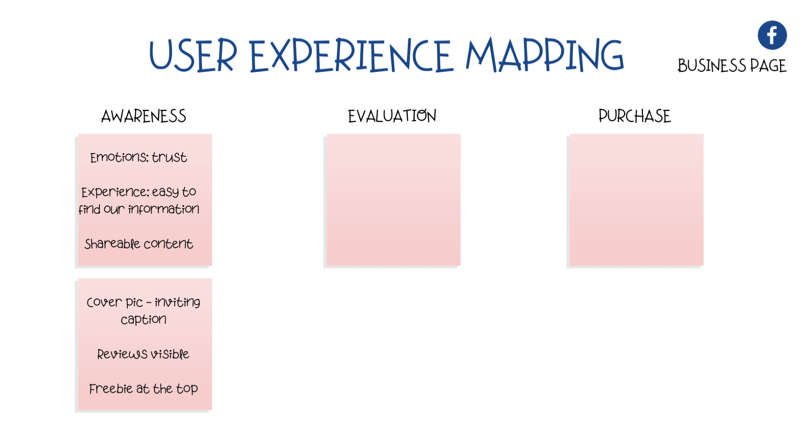vartotojų patirties (UX) žemėlapio „Facebook“ puslapyje schema