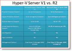 „Hyper-V Server 2008“ 1 versijos versija R2