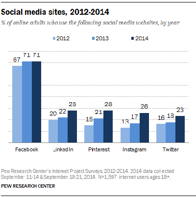 pew socialinių svetainių augimo statistika