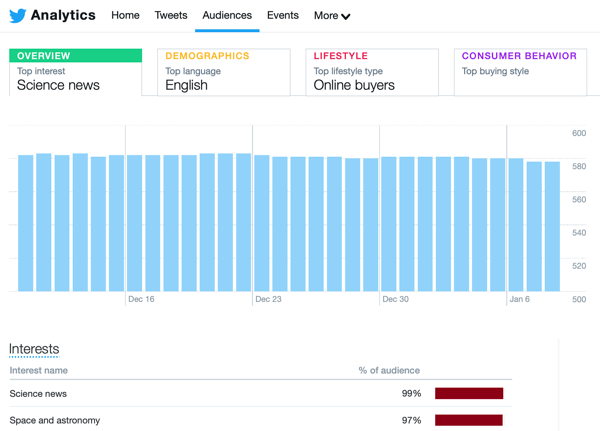 „Twitter“ analizės duomenų iš skirtuko „Auditorijos“ pavyzdys.
