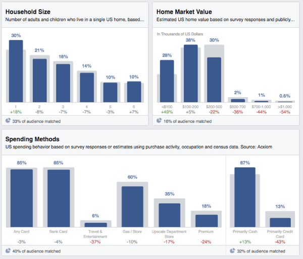„Facebook“ auditorijos įžvalgos apie namų ūkio išlaidas