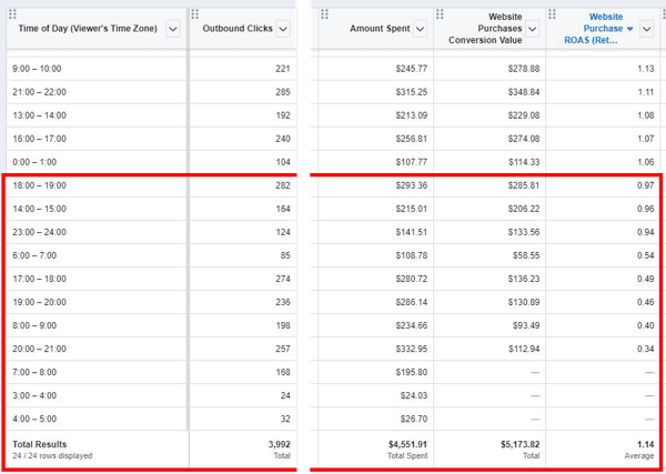 Patarimai, kaip sumažinti „Facebook“ skelbimų išlaidas, ataskaitos duomenų, rodančių kiekvieno dienos laiko lango pirkimo duomenis, pavyzdys