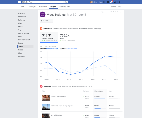 „Facebook“ pateikė daugybę vaizdo įrašų metrikų patobulinimų „Puslapio įžvalgose“, pvz., Galimybę stebėti visų puslapio vaizdo įrašų peržiūrėtas minutes.