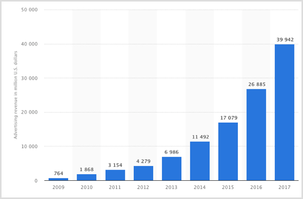 „Statista“ 2009–2017 m. „Facebook“ reklamos pajamų diagrama.