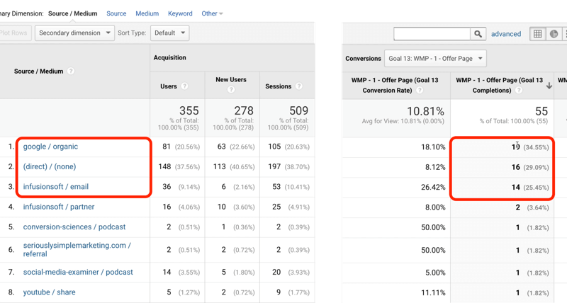 „Google Analytics“ 13 tikslo srauto pavyzdys naudojant „google / organice“, „direct / none“ ir „infusionsoft“ / el. pašto adresą, identifikuojamus atitinkamai 19, 16 ir 14 iš 55 viso įvykdyto tikslo