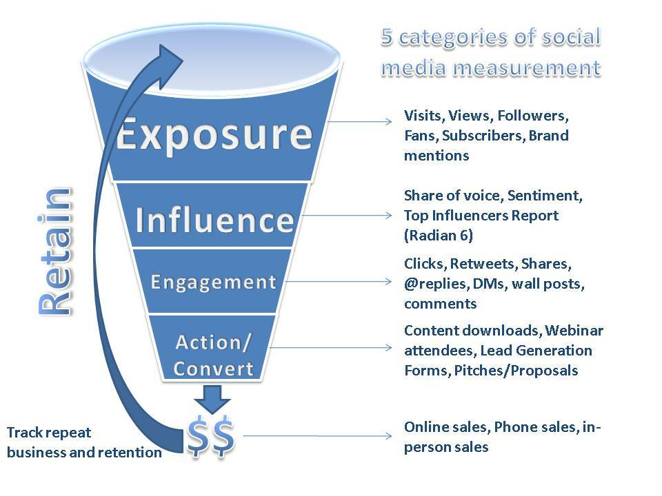 4 būdai įvertinti socialinę žiniasklaidą ir jos poveikį jūsų prekės ženklui: socialinės žiniasklaidos ekspertas