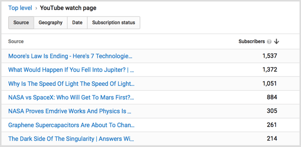 „YouTube Analytics“ prenumeratorių žiūrėjimo puslapis
