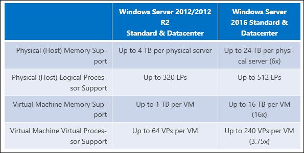 „Microsoft“ padidina „RAM“ limitą „Windows Server 2016“ iki 24 TB