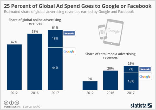 „Statista“ diagrama rodo apskaičiuotas pasaulines pajamas iš reklamos, kurias uždirba „Google“ ir „Facebook“.