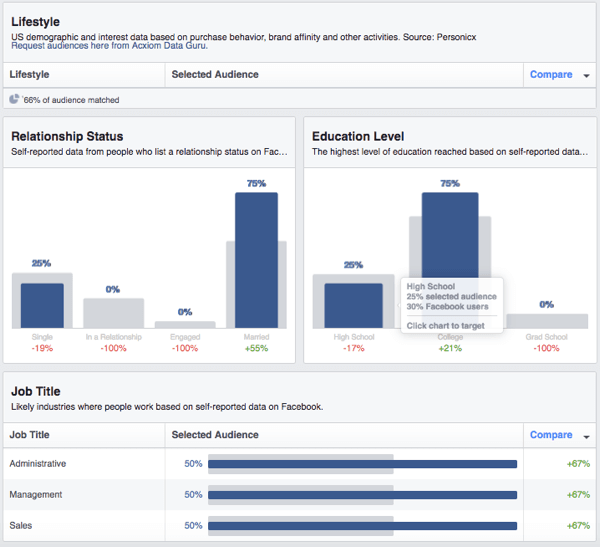 Peržiūrėkite „Facebook“ pasirinktos auditorijos demografinių rodiklių suskirstymą.