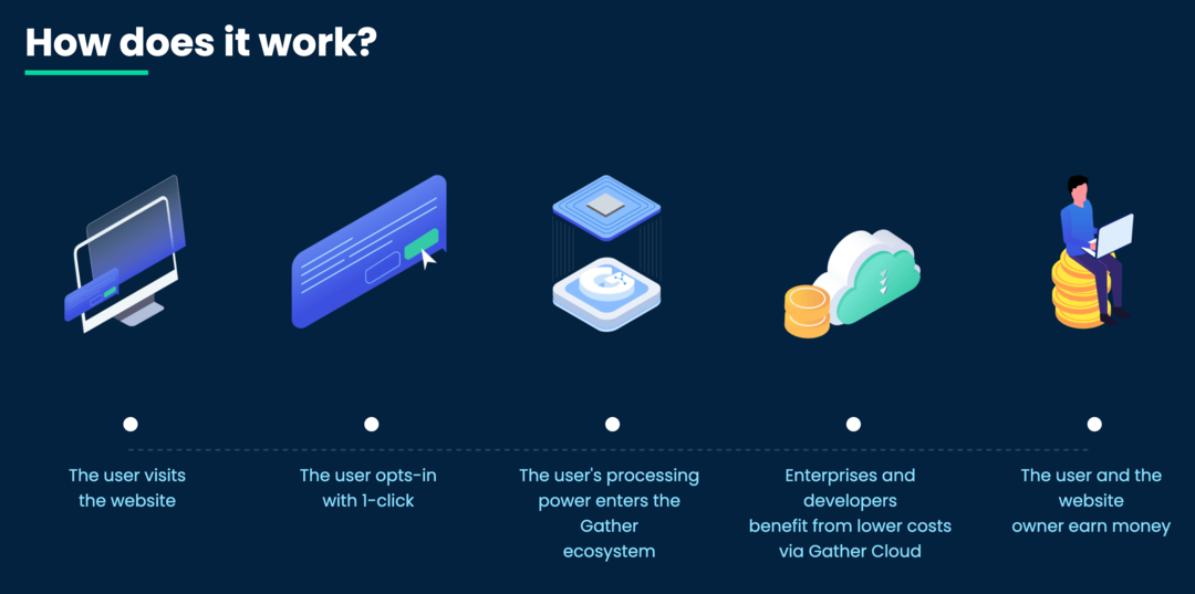 Gather Network technologijos vaizdas " Kaip tai veikia?" puslapį