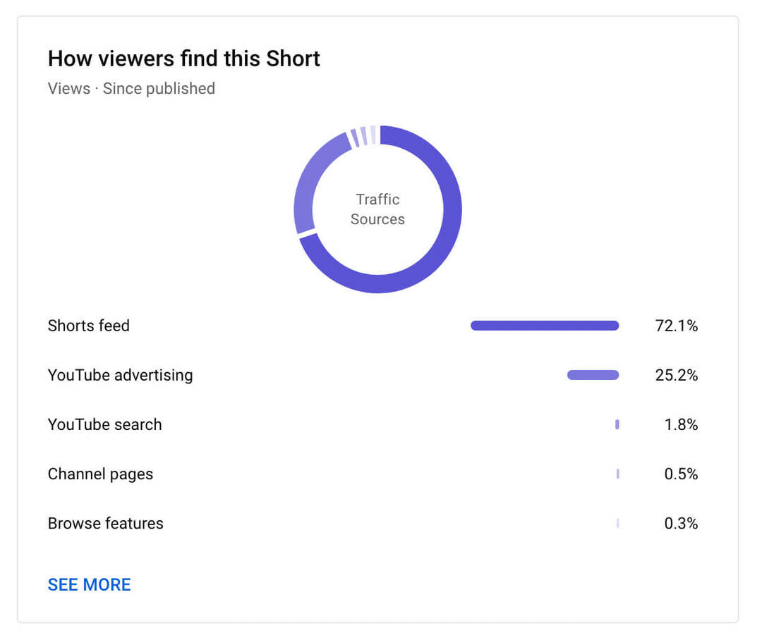 kaip-pamatyti-youtube-shorts-reach-analytics-tab-how-viewers-find-this-post-example-9