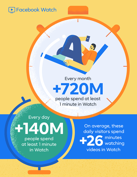 „Facebook“ praneša, kad „Facebook Watch“, kuris pasaulyje pasirodė mažiau nei prieš metus, dabar gali pasigirti daugiau nei 720 milijonų vartotojų kas mėnesį ir 140 milijonų kasdienių vartotojų praleidžia bent vieną minutę „Watch“.