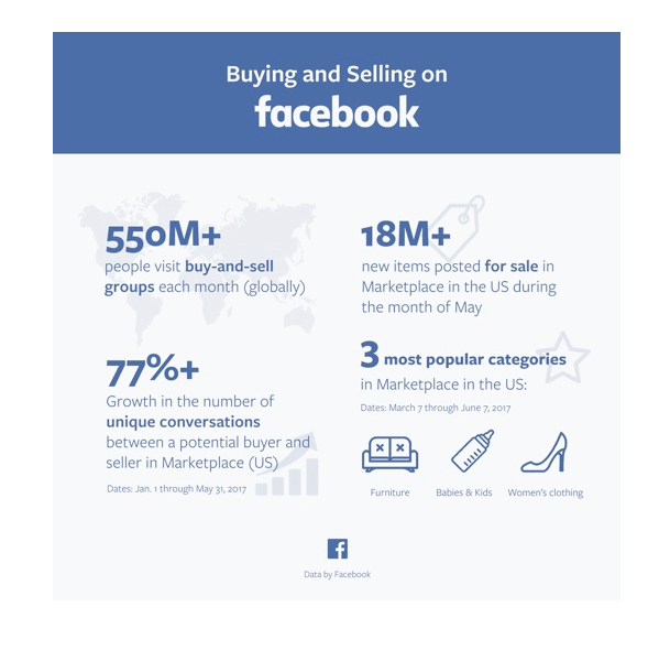 „Facebook“ išleido keletą statistinių duomenų „Marketplace“.