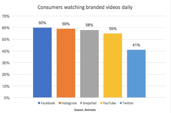 Remiantis „Animoto“ tyrimo duomenimis, 55 proc. Vartotojų kasdien „YouTube“ žiūri firminius vaizdo įrašus.