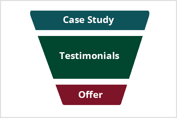 Skelbimo kanalas, naudojant atvejų analizę ir klientų atsiliepimus.