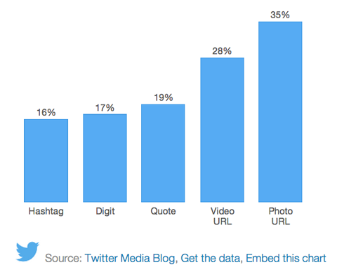 „twitter“ retweet statistika