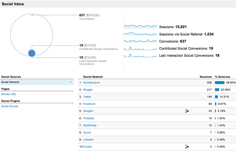 „Google Analytics“ įsigijimų socialinės apžvalgos ataskaita