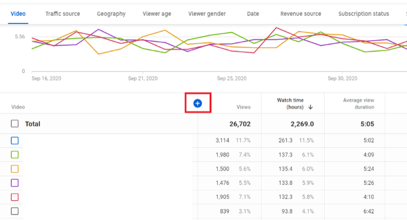 kanalo analizės pavyzdys „YouTube“ studijoje su vidutine peržiūros trukmės paieška, bet mėlyna + piktograma yra paryškinta