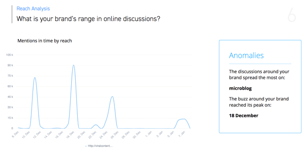 Kaip organizuoti socialinės žiniasklaidos rinkodaros užduotis, „SentiOne“ mini grafiko pavyzdį