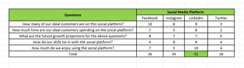 Socialinės žiniasklaidos rinkodaros strategija; Vizualus atvaizdavimas skaičiuoklėje, kaip socialinės žiniasklaidos platformos rezultatų kortelė, kurią naudojate jums padėti nustatykite, į kurią socialinę platformą turėtumėte investuoti 70% savo pastangų ir kurios platformos turėtų naudoti kiti 30 proc.