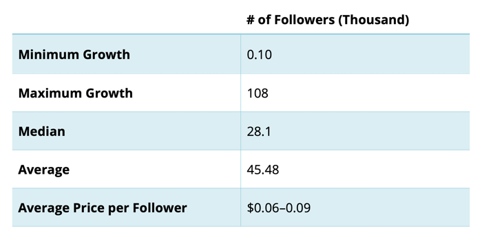 diagrama, kurioje nurodomi sekėjų augimo tempai ir vidutinė šių pasekėjų kaina iš „Instagram“ paskyros kuruotų įmonių