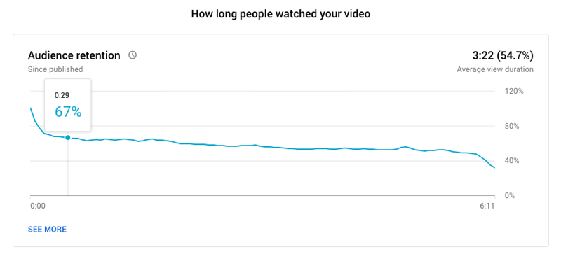 „YouTube“ vaizdo įrašų auditorijos išlaikymo grafiko pavyzdys, rodantis, kiek laiko žmonės žiūrėjo vaizdo įrašą, o 67% vis dar žiūrėjo: 29 sekundžių ženklu ir vidutine 6:11 ilgio vaizdo įrašo peržiūros trukme 3:22.