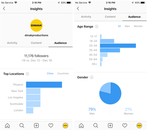 „DMAK Productions“ paskyros „Instagram“ įžvalgų, esančių skirtuke „Auditorija“, pavyzdžiai.