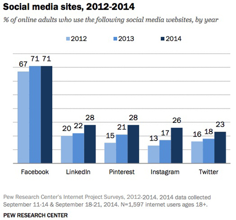 „Pew research“ socialinės žiniasklaidos svetainių naudojimo palyginimo grafikas