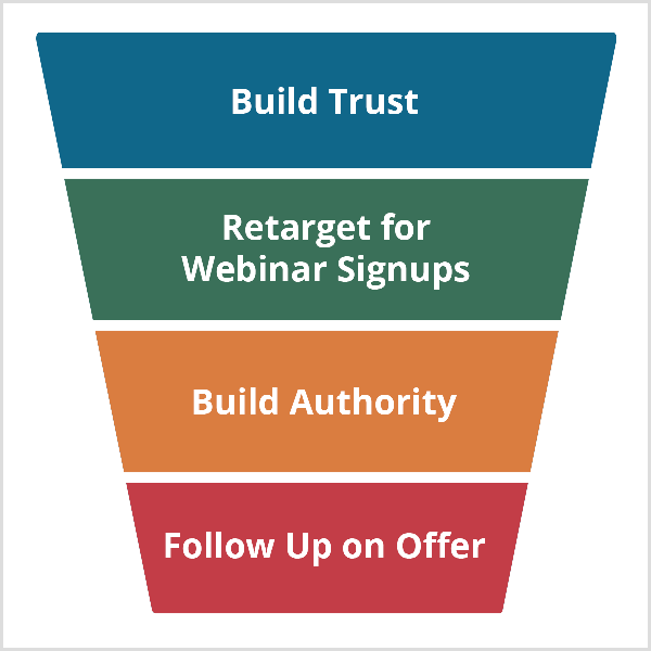 Andrew Hubbardo internetinio seminaro kanalas prasideda nuo „Build Trust“ ir tęsiasi su „Retarget For Webinar“ prisiregistravimais, „Build Authority“ ir tolesnių veiksmų pasiūlymu.