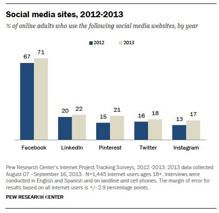 „pew“ interneto tyrimų rezultatai apie suaugusiųjų socialinių svetainių naudojimą