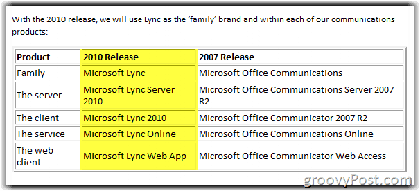 „Microsoft Rebrands OCS“ dar kartą! Pristatome „Lync Server 2010“