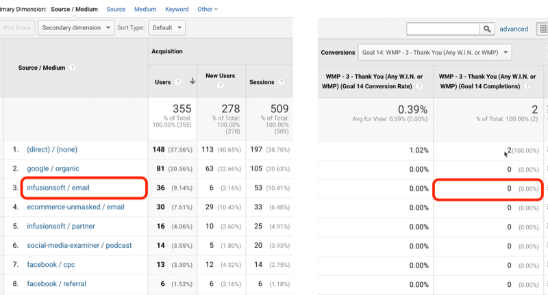 14 tikslo „Google Analytics“ tikslo srauto pavyzdys, naudojant „infusionsoft“ / el. pašto adresą, nurodytą 0 iš 2 bendro tikslo įvykdymo