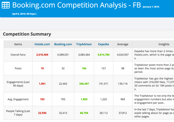 Analizuokite savo konkurenciją „Facebook“ ar „Twitter“ naudodami „Modovo“.