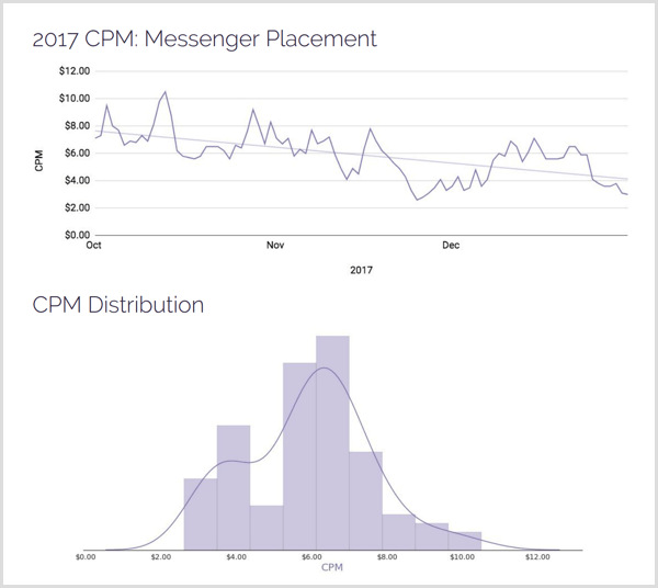 „AdStage 2017“ CPM Messenger paskirties vietų paskirstymas.