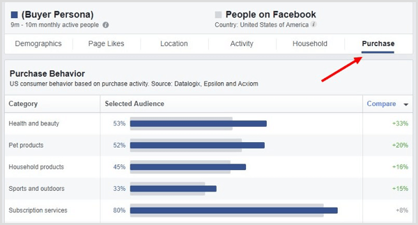Spustelėkite „PUrchase“ skirtuką „Facebook Audience Insights“.