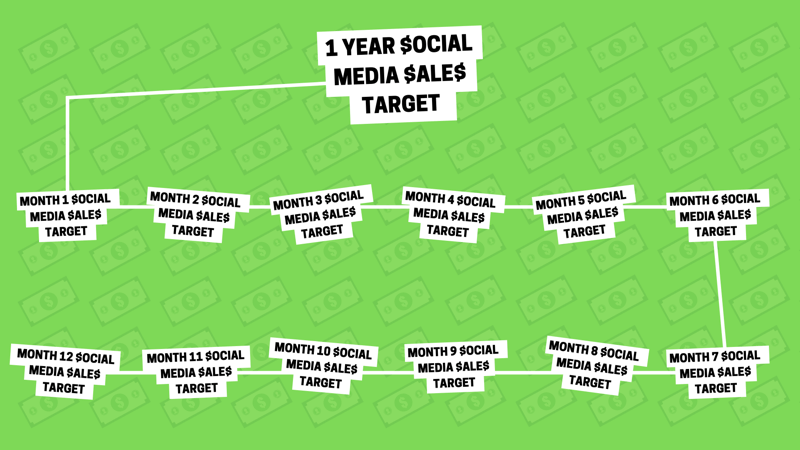 Socialinės žiniasklaidos rinkodaros strategija: vizualinis vaizdavimas kaip grafinis vaizdas, kaip vieną metinį socialinės žiniasklaidos pardavimo tikslą galima suskirstyti į 12 mažesnių mėnesinių pardavimo tikslų.
