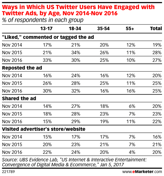 Tarp „Millennials“ laikui bėgant „Twitter“ skelbimai tampa vis populiaresni.