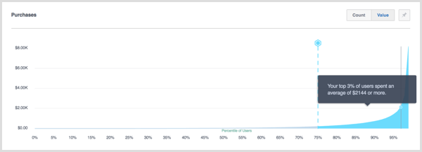 „Facebook Analytics“ procentilės